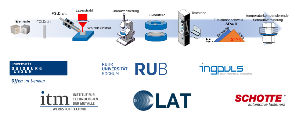 Laserauftragsschweißen von Funktionsschichten aus FGL: Das Projekt LaufFGL integriert aktive Elemente in Schraubverbindungen für maximale Sicherheit.
